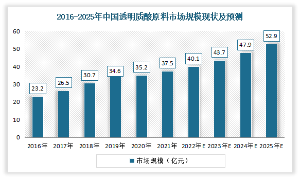 2025玻尿酸行业发展趋势及市场规模